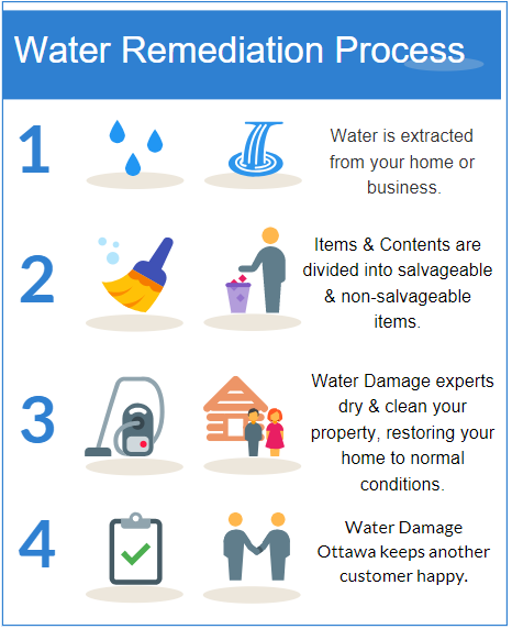 Water Remediation Process